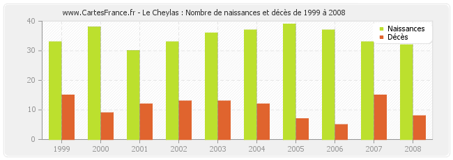 Le Cheylas : Nombre de naissances et décès de 1999 à 2008
